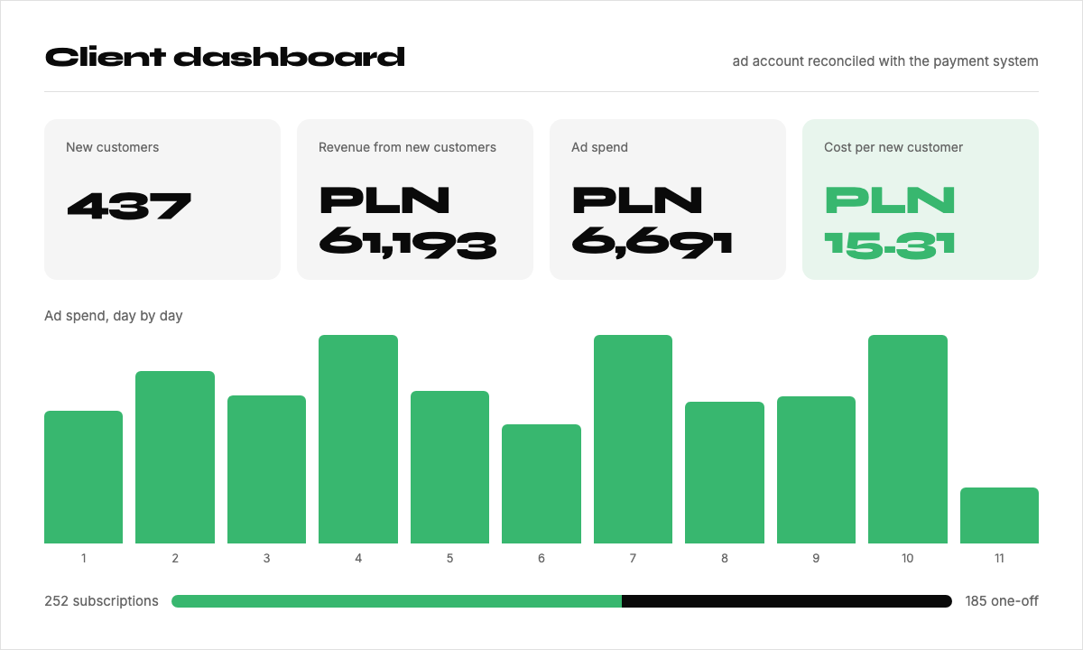 Dashboard reconciling ad spend with revenue in the payment system